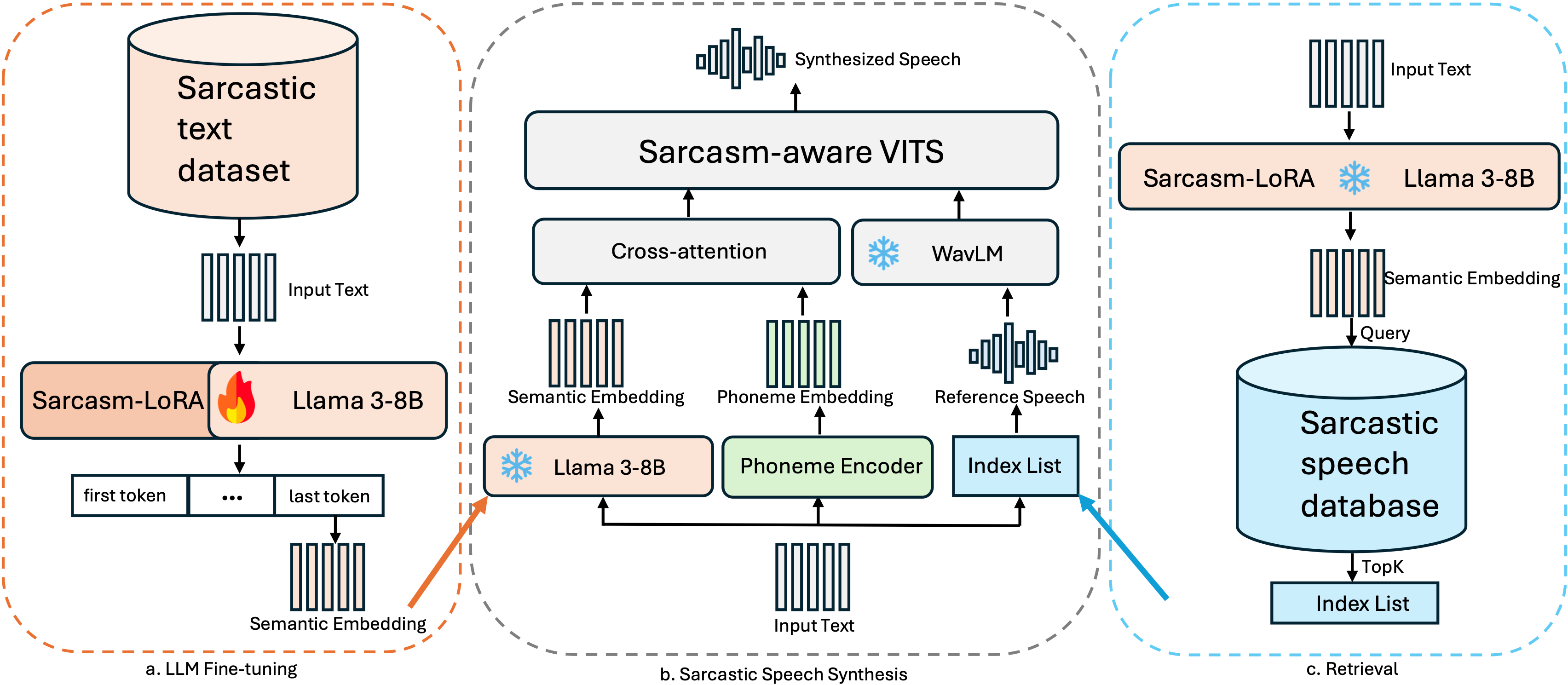 Overview of the sarcasm-aware speech synthesis framework