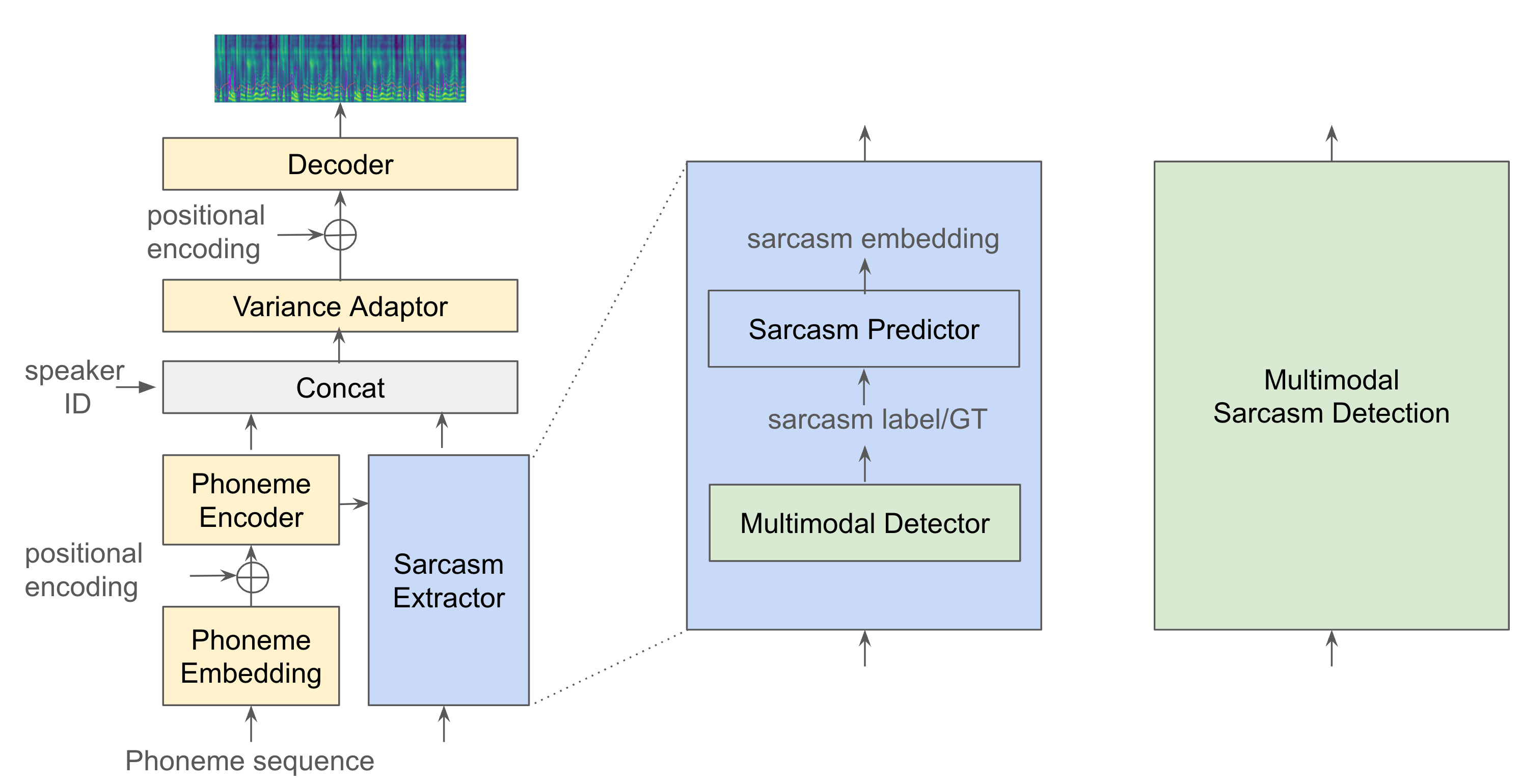 An overview of SarcasticTTS